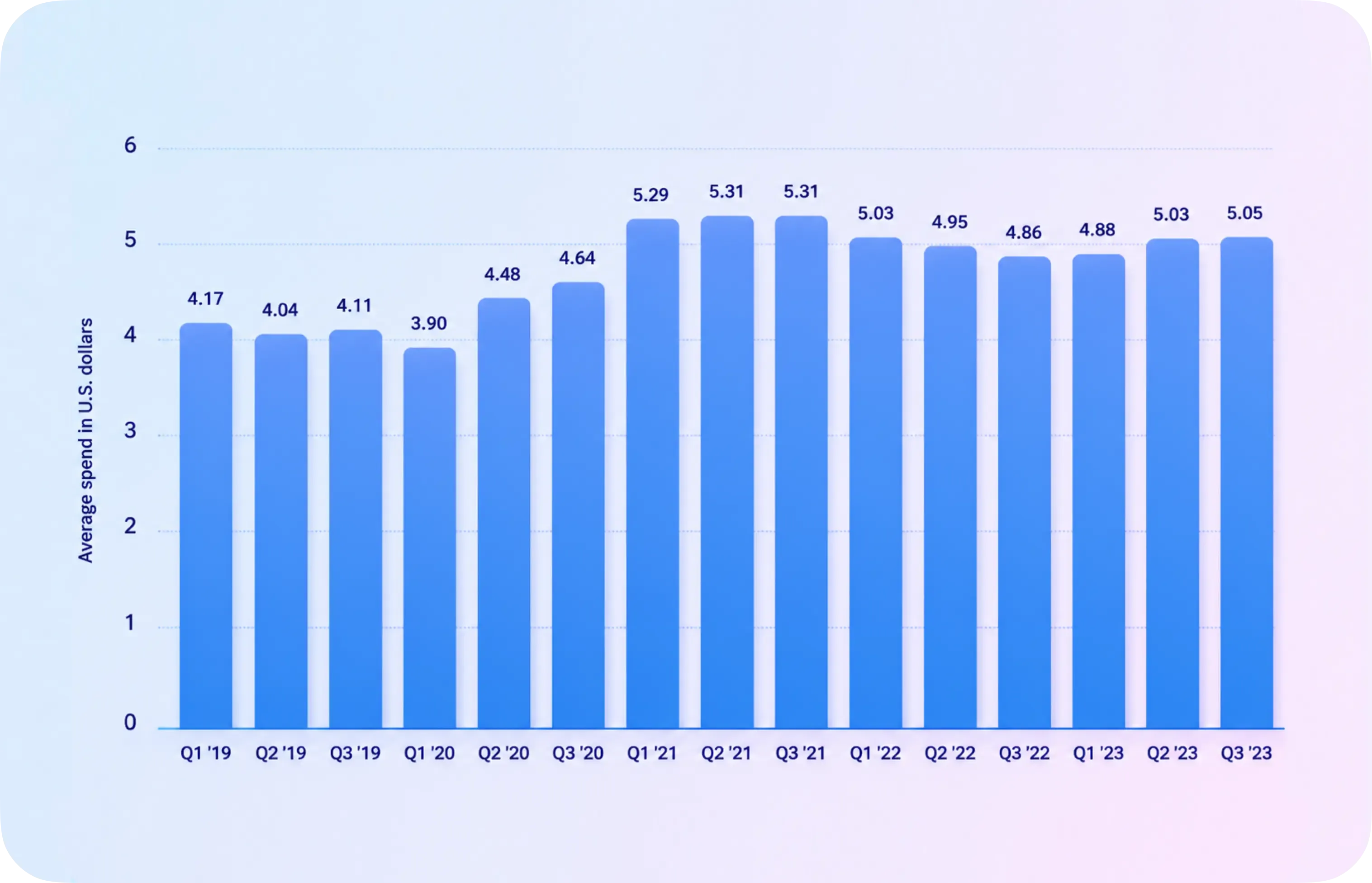 Average consumer spend on mobile apps per smartphone