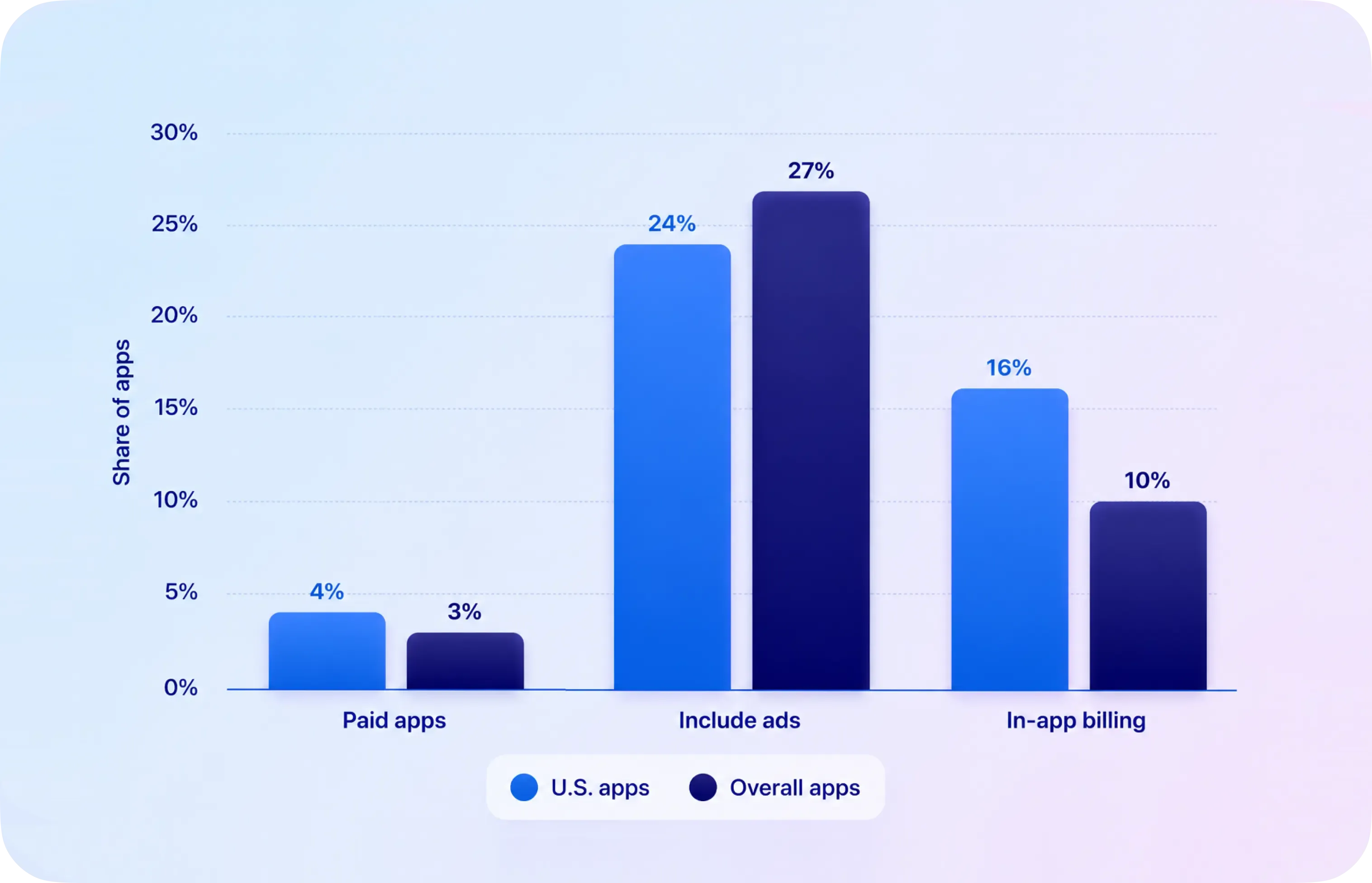 Most popular app monetization methods by publishers from the US