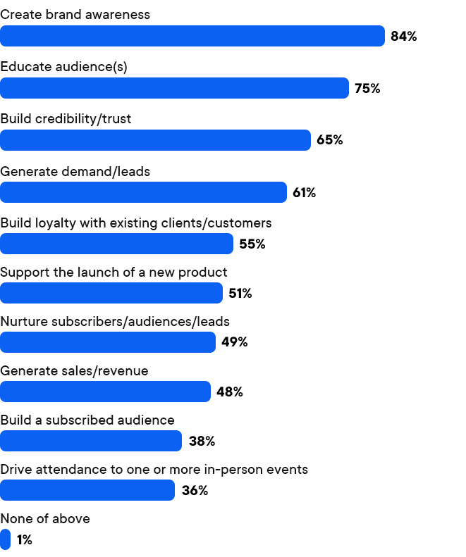 The goals that B2C companies have achieved by using content marketing