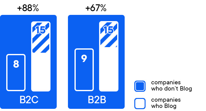 The number of leads from companies which have started blogs and those which have not
