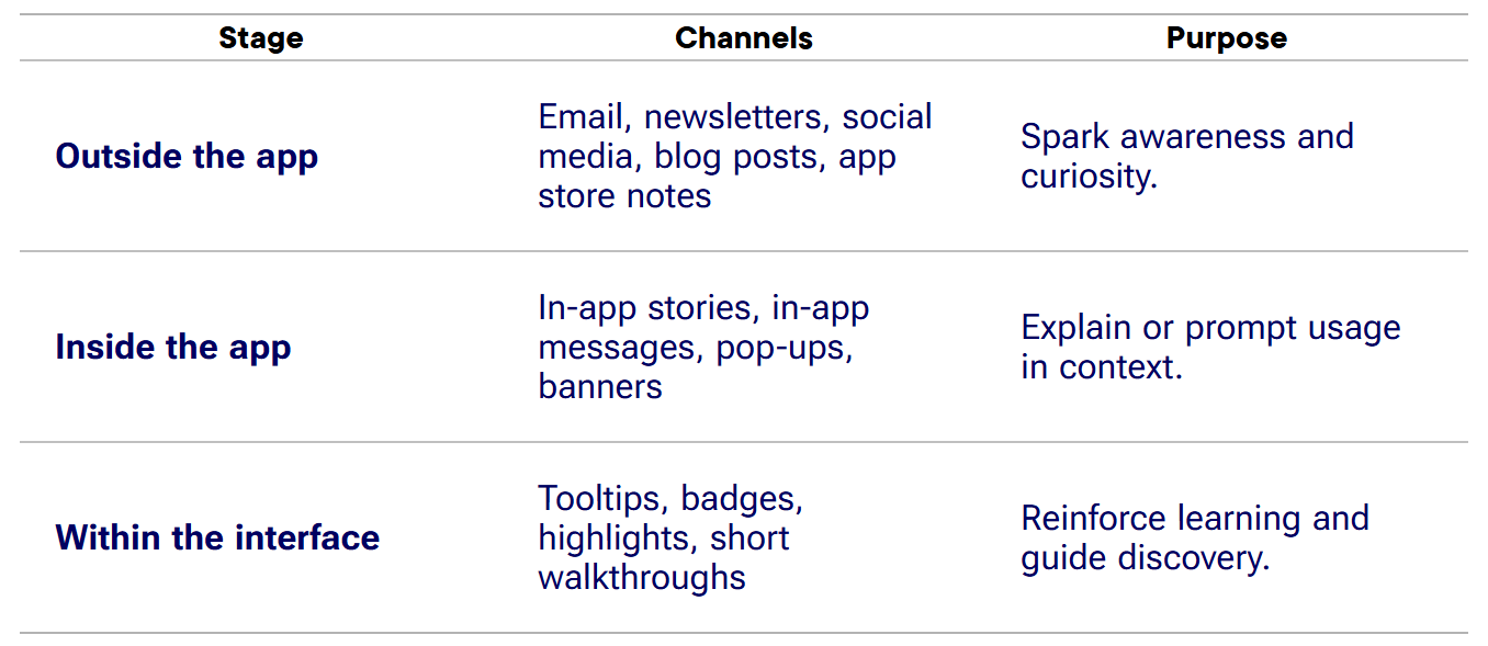 channels feature adoption