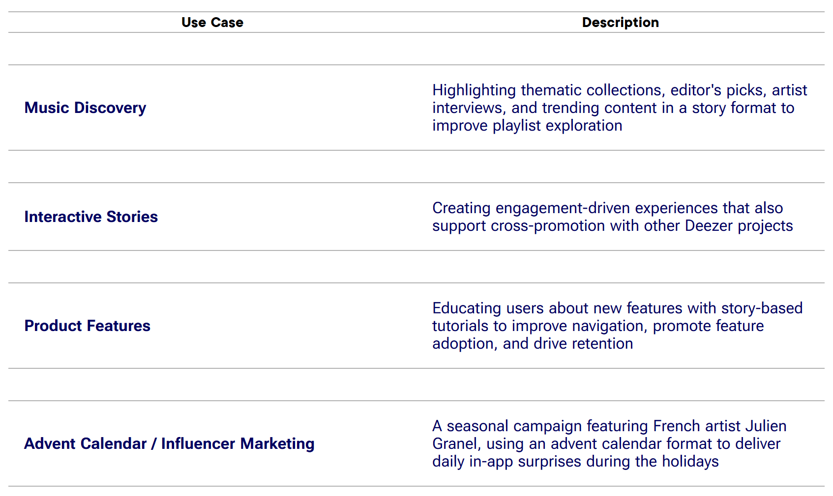 deeezr use cases table