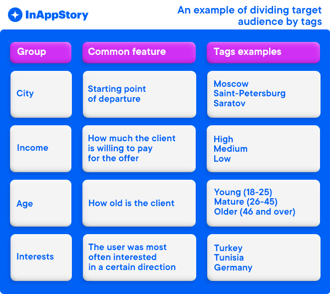 dividing audience by tags