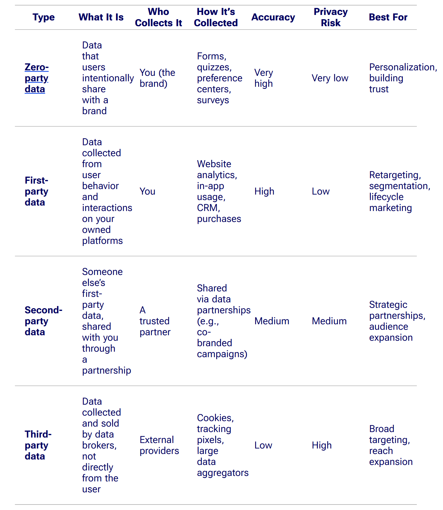 first party data table