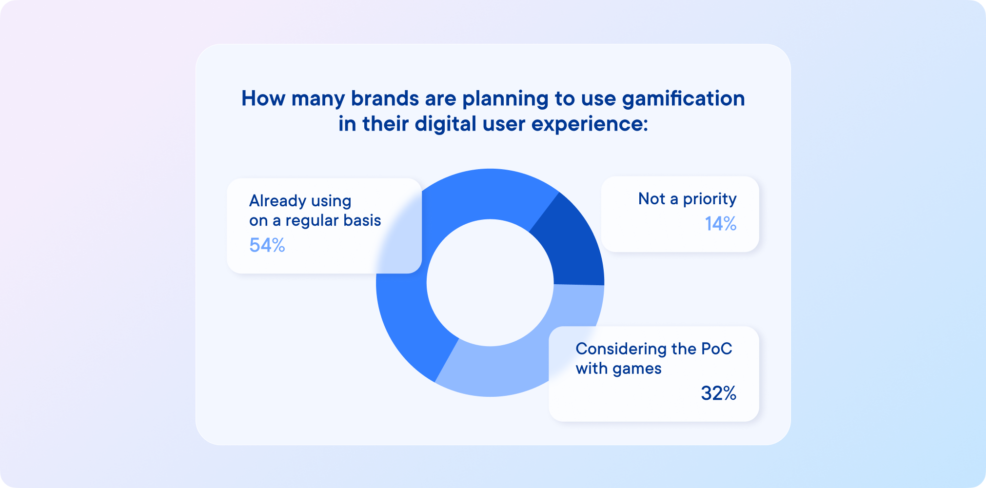 gamification stats