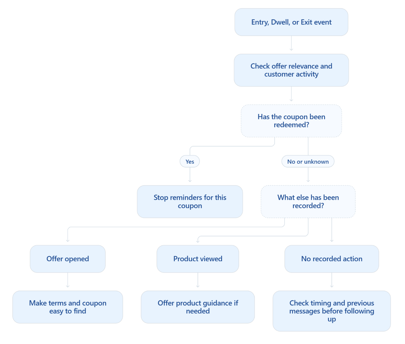 geofencing funnel example