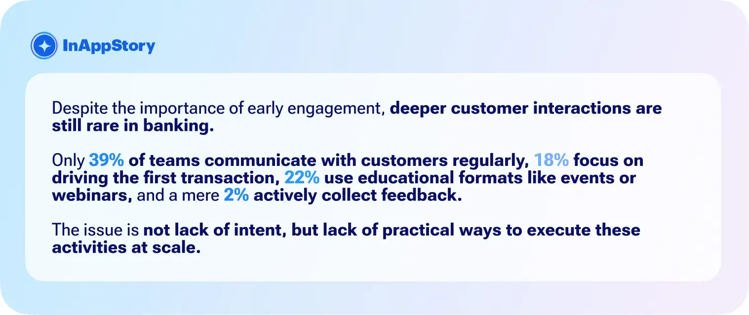 Despite the importance of early engagement, deeper customer interactions are still rare in banking. Only 39% of teams communicate with customers regularly, 18% focus on driving the first transaction, 22% use educational formats like events or webinars, and a mere 2% actively collect feedback. The issue is not lack of intent, but lack of practical ways to execute these activities at scale.