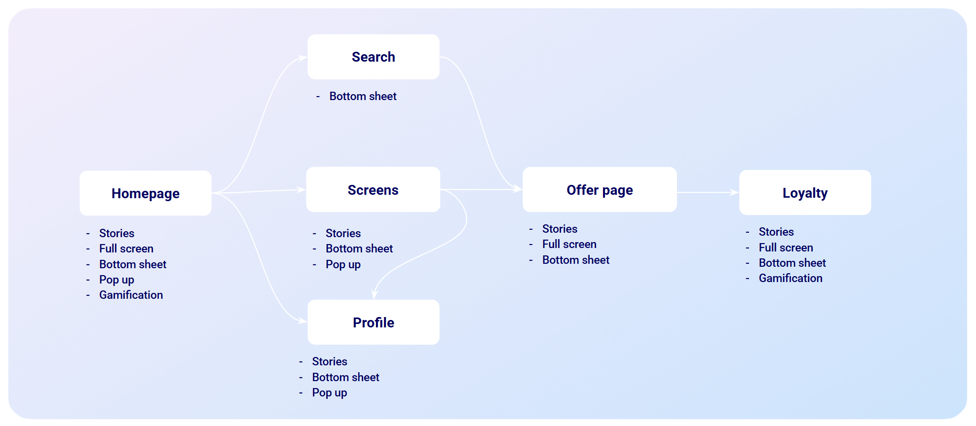 in-app messaging journey
