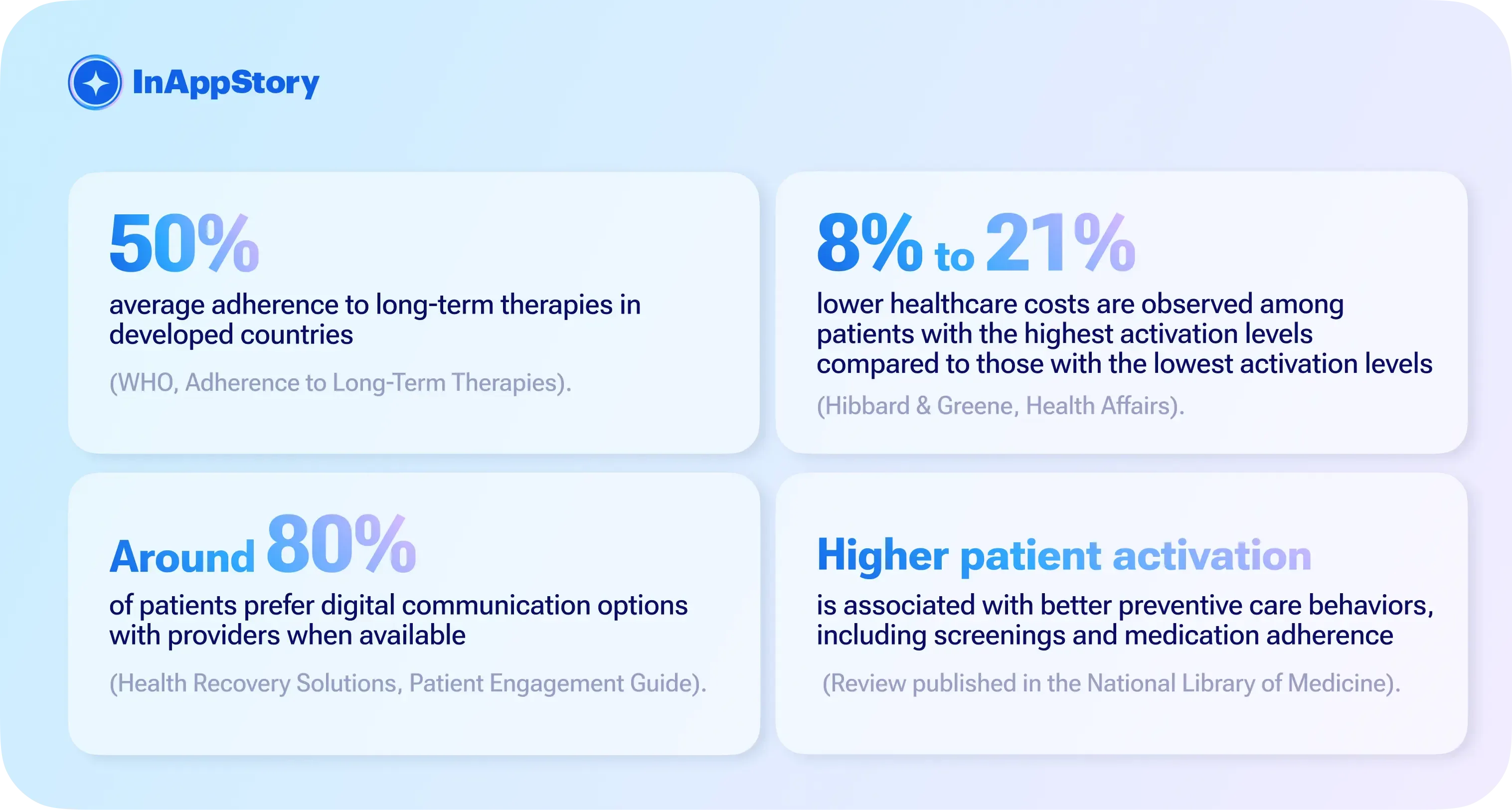 patient engagement statistics in mobile apps