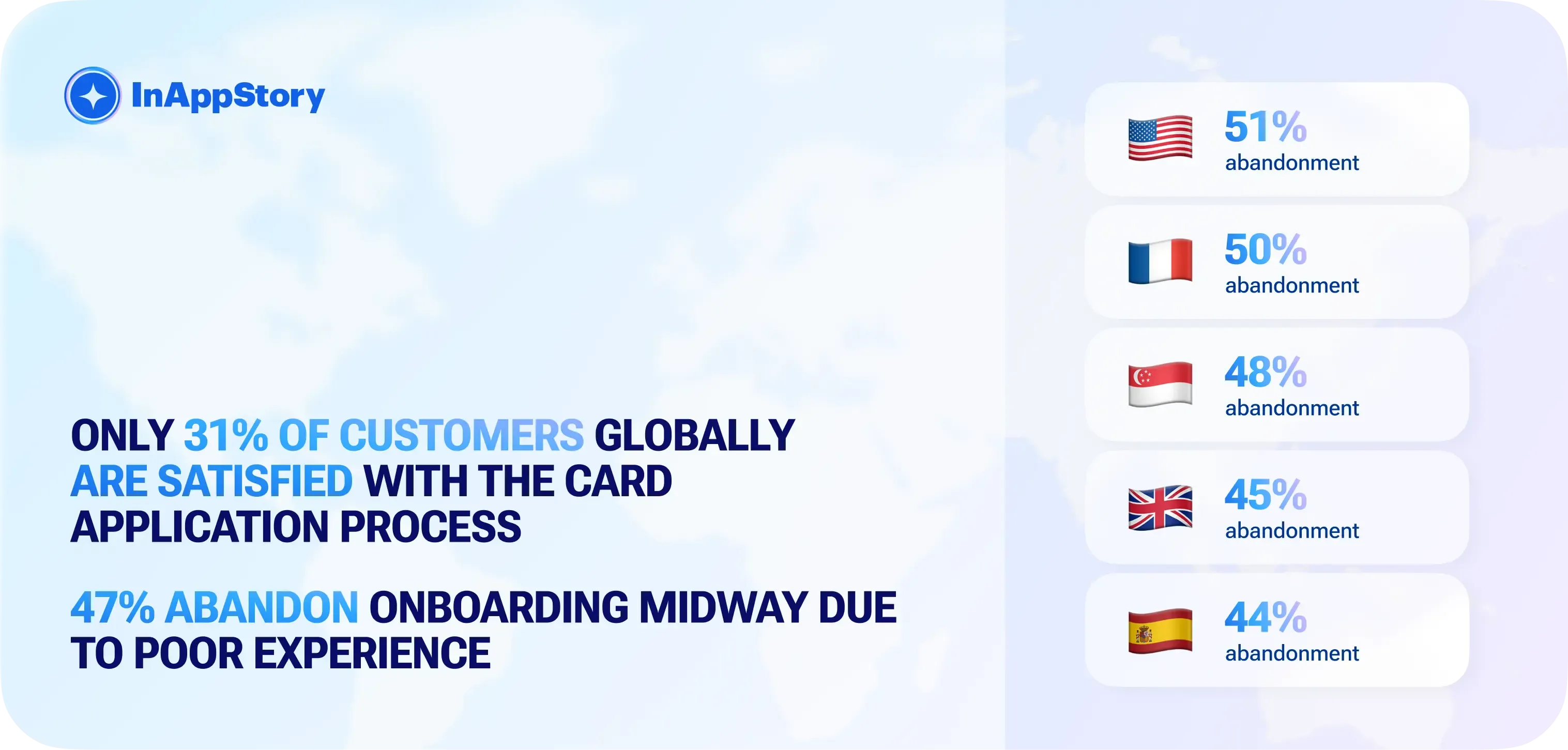 Only 31% of customers globally are satisfied with the card application process 47% abandon onboarding midway due to poor experience