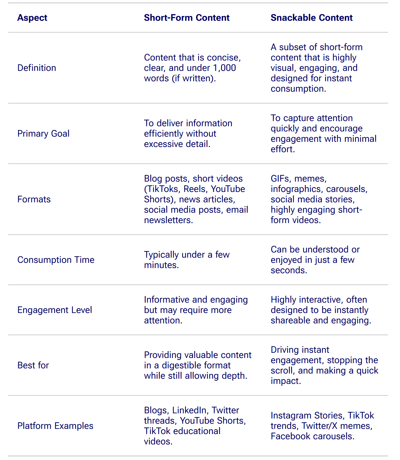 short form content comparison table