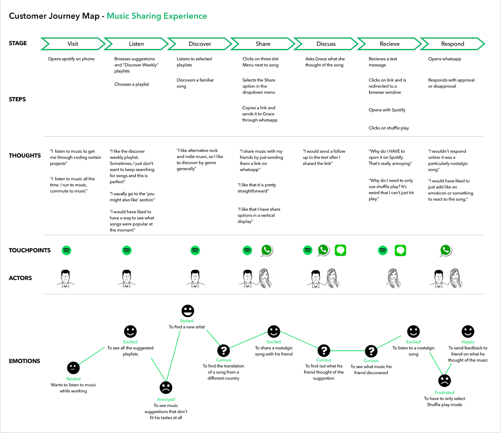 spotify customer journey map