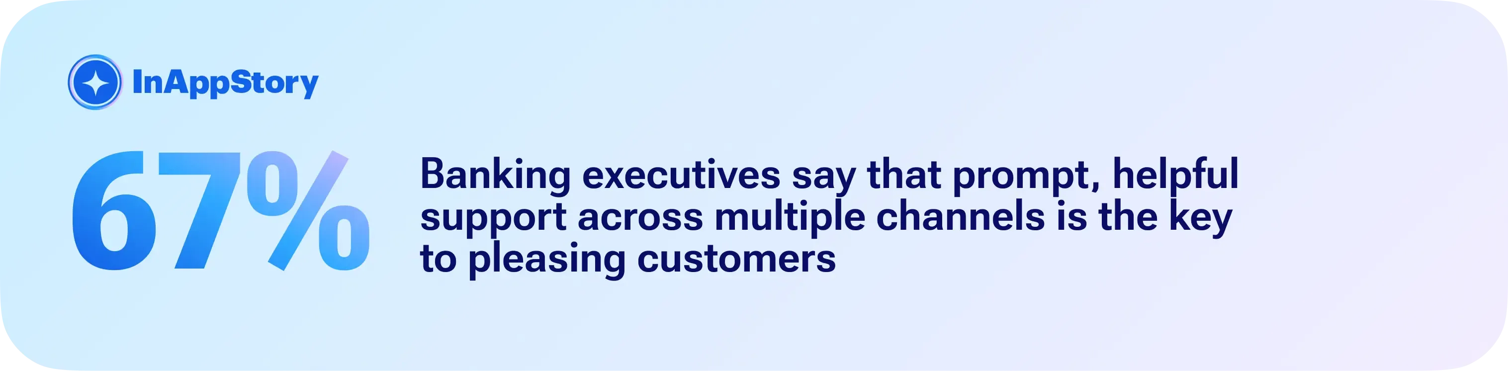 67% banking executives say that prompt, helpful support across multiple channels is the key to pleasing customers