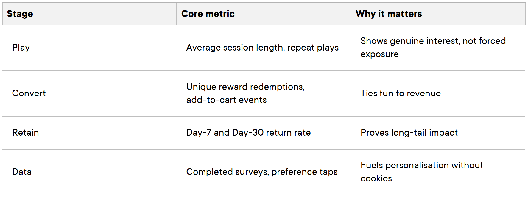 how to measure key metrics in advergaming