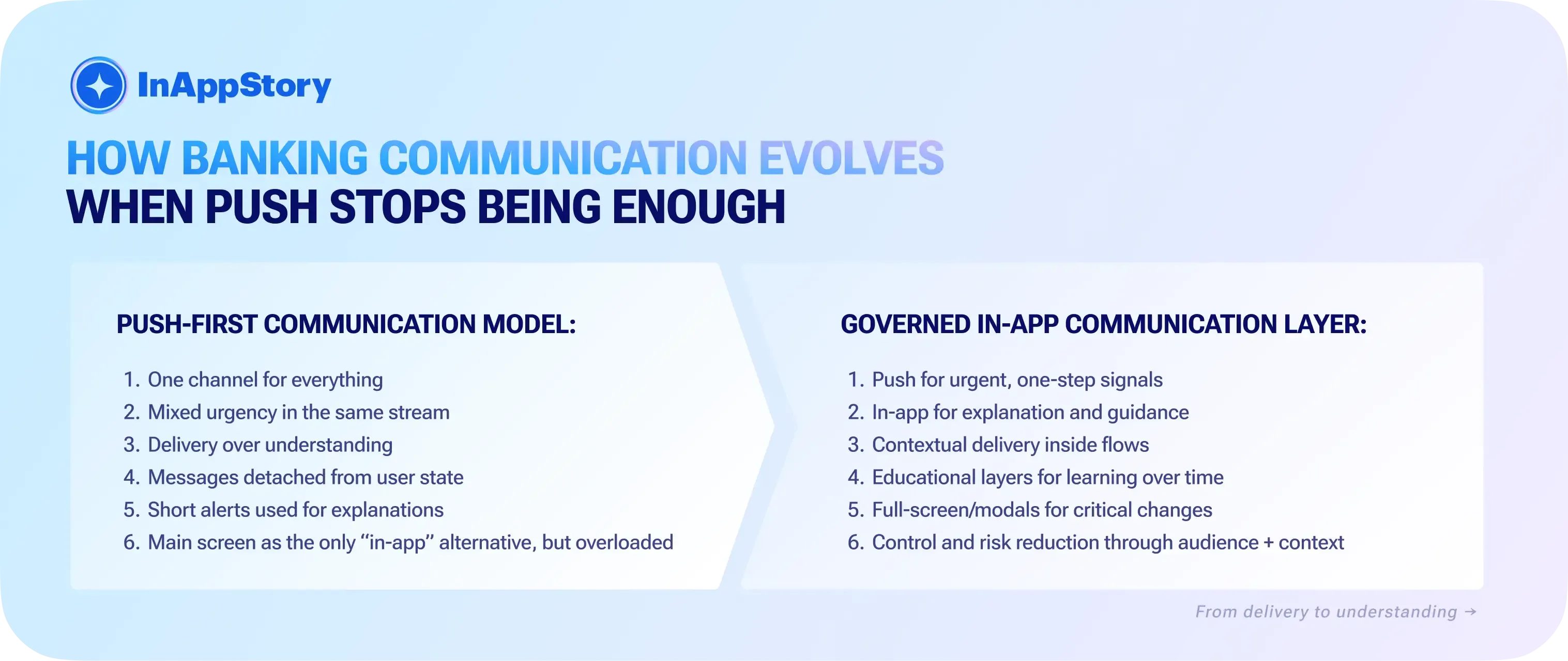 push-first communication model vs governed in-app communication layer in banking