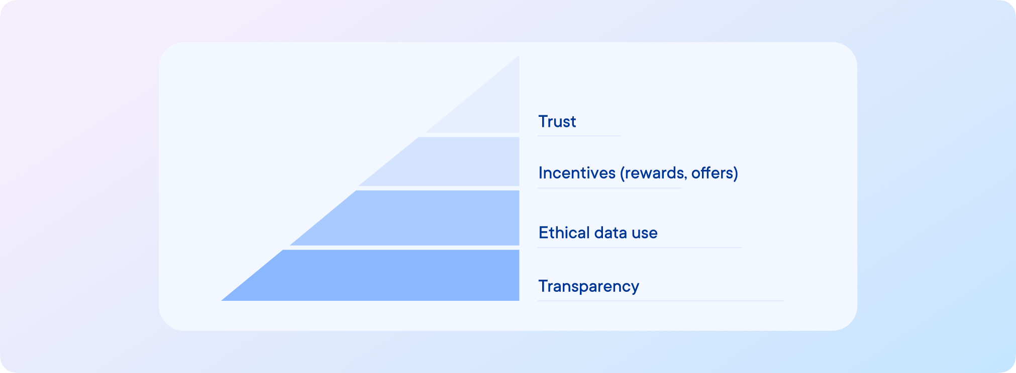 trust in personalization